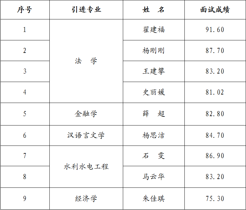 九州线上平台2023年引进急需紧缺人才面试成绩公告(图1)