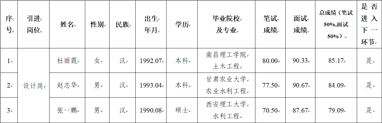 九州线上平台 2024年公开招聘特殊人才笔试、面试成绩公示(图1)